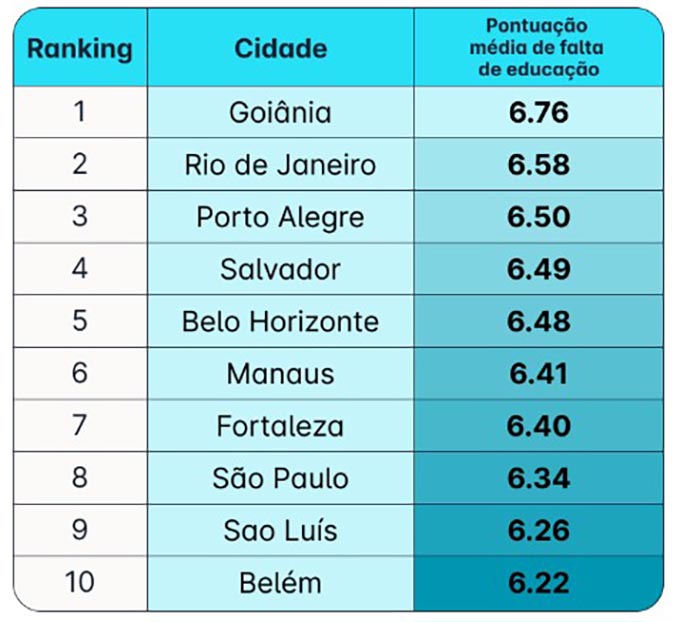 Cidades mais mal educadas do Brasil