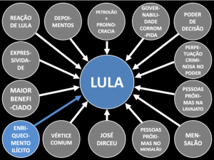 STF nega anular indenização de Deltan a Lula por powerpoint