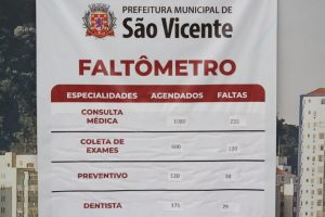 São Vicente intensifica combate às faltas em consultas e exames