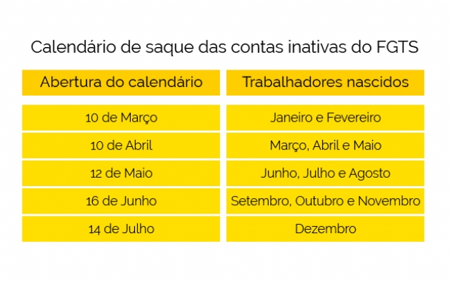 Saques de contas inativas do FGTS devem injetar R$ 30 bilhões na economia