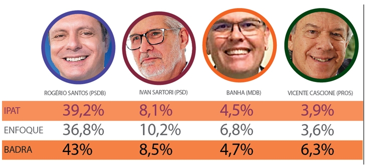 Pesquisas indicam vitória de Rogério no primeiro turno