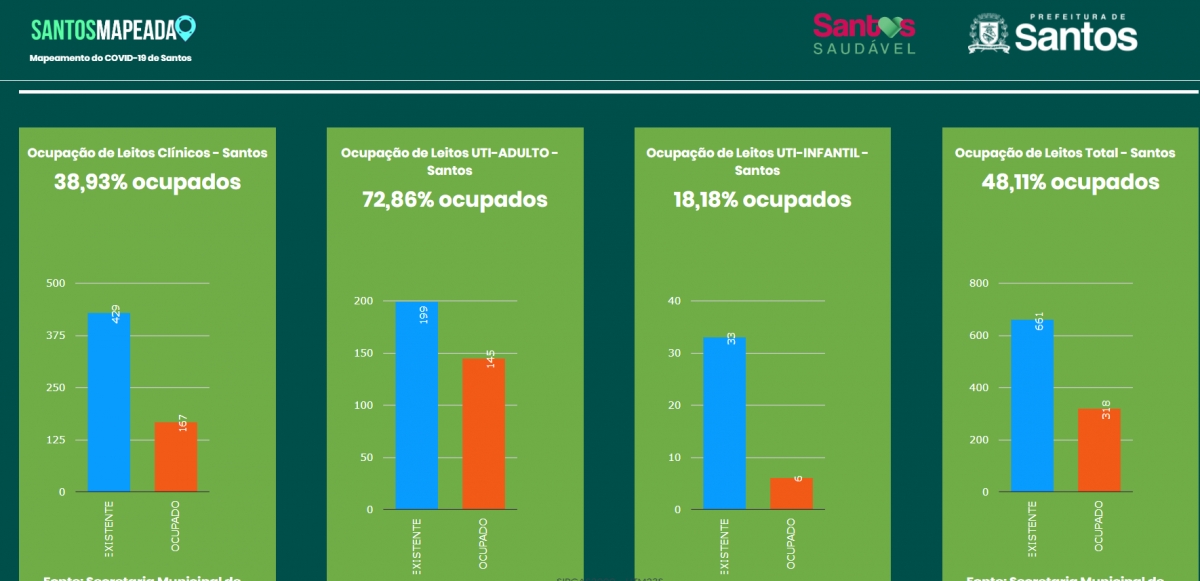 Dados da ocupação hospitalar em Santos estão disponíveis para consulta