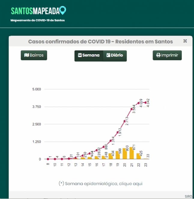 Santos disponibiliza números regionais da covid-19